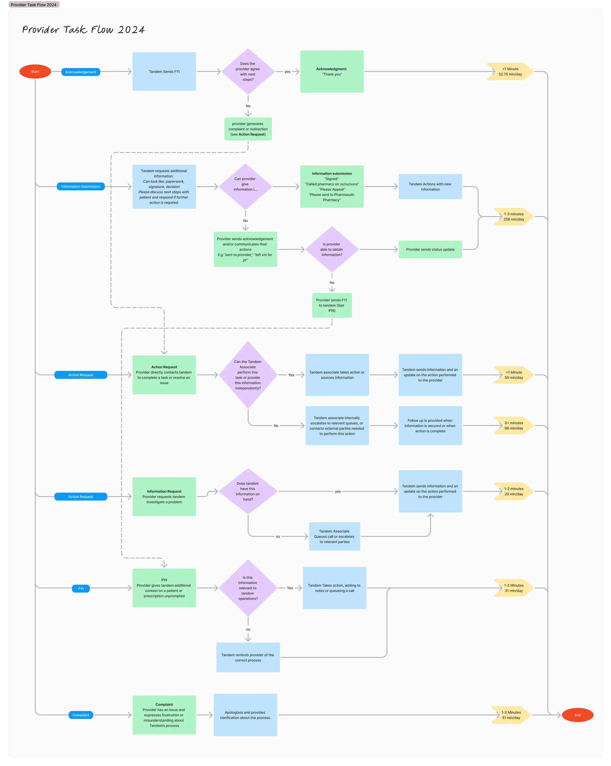 FigJam diagram of provider task types and operational flow highlighting high-impact stages